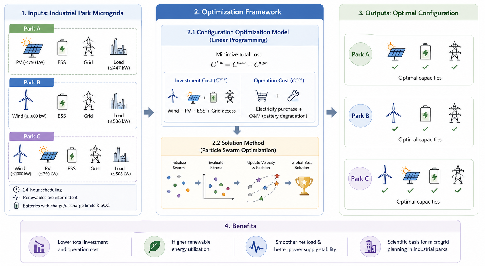 Coordinated Optimization and Configuration Optimization of Wind, Photovoltaics and Energy Storage based on Particle Swarm Optimization Algorithm