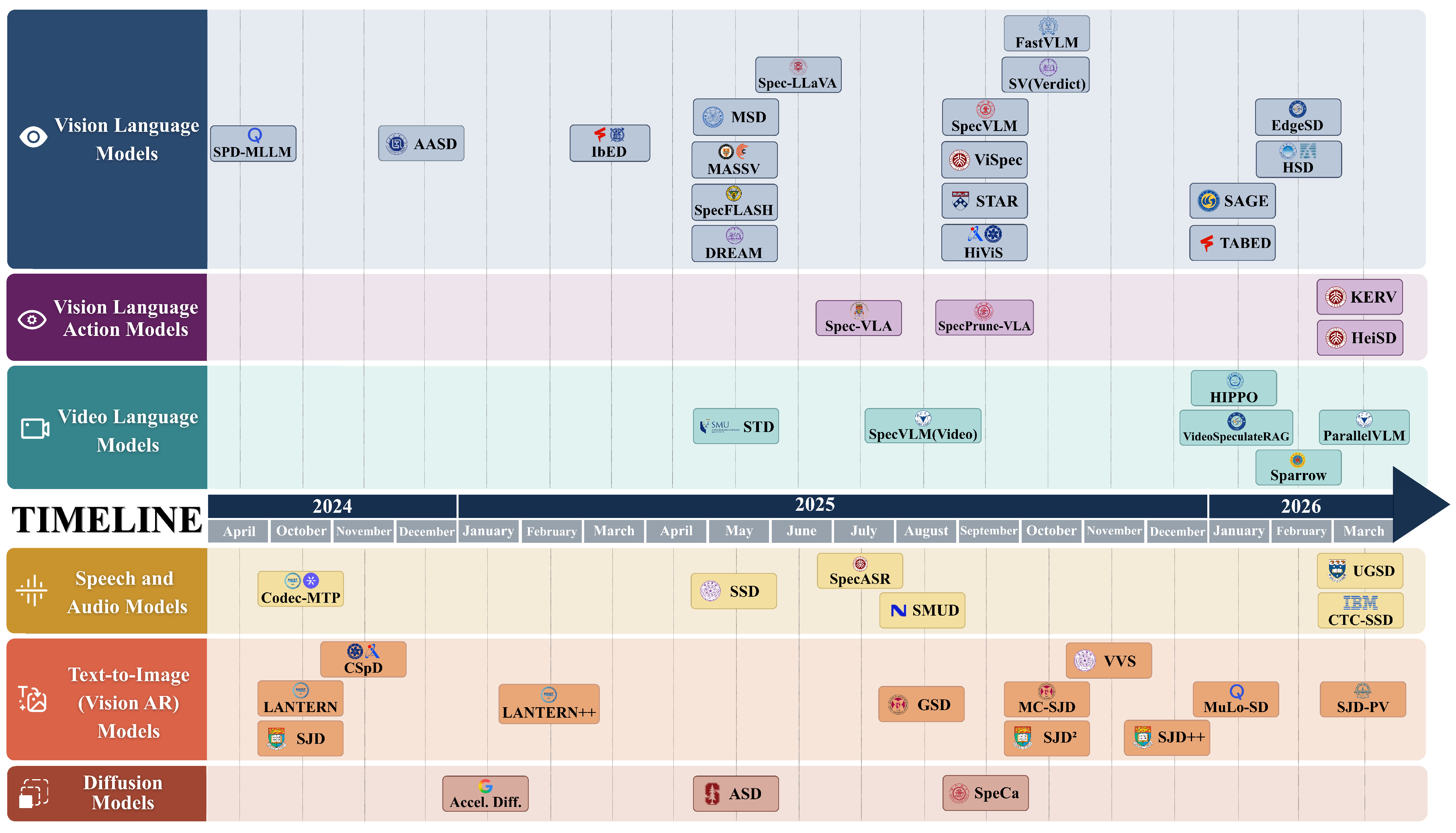 Speculative Decoding for Multimodal Models: A Survey