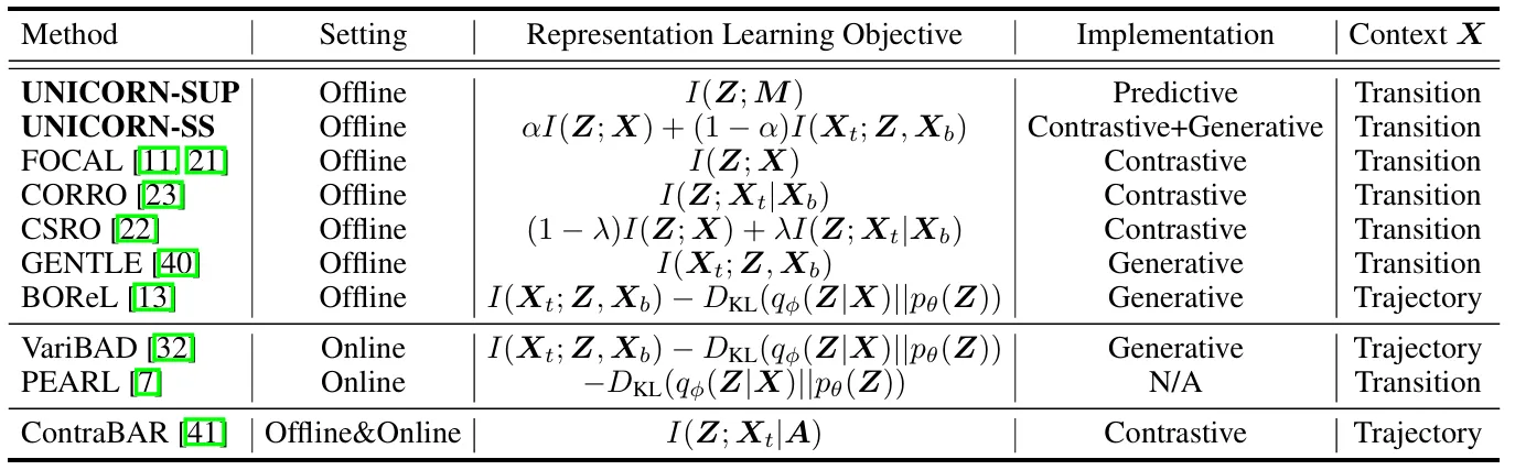 Towards an Information Theoretic Framework of Context-Based Offline Meta-Reinforcement Learning
